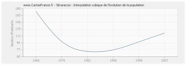 Silvareccio : Interpolation cubique de l'évolution de la population