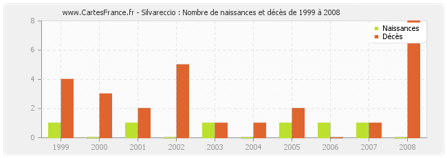 Silvareccio : Nombre de naissances et décès de 1999 à 2008