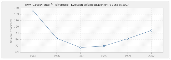 Population Silvareccio