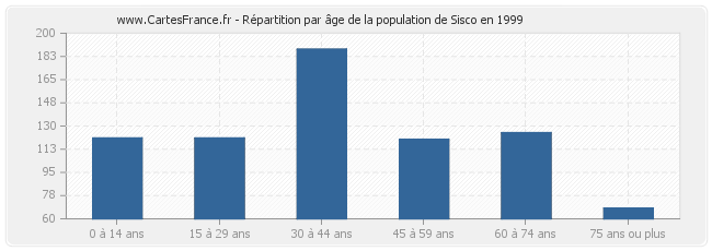Répartition par âge de la population de Sisco en 1999