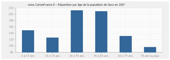 Répartition par âge de la population de Sisco en 2007
