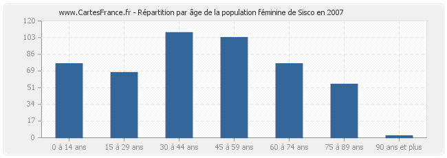 Répartition par âge de la population féminine de Sisco en 2007