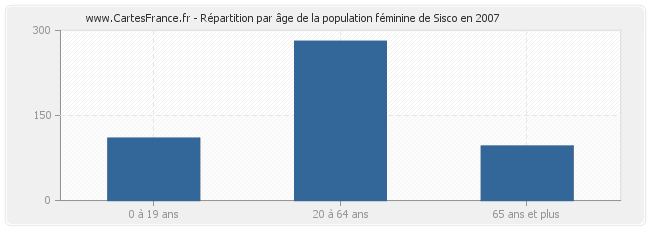 Répartition par âge de la population féminine de Sisco en 2007