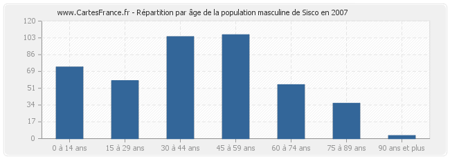 Répartition par âge de la population masculine de Sisco en 2007