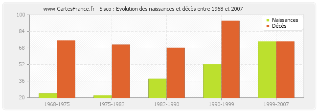 Sisco : Evolution des naissances et décès entre 1968 et 2007