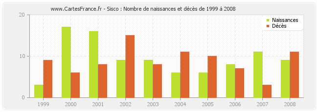 Sisco : Nombre de naissances et décès de 1999 à 2008