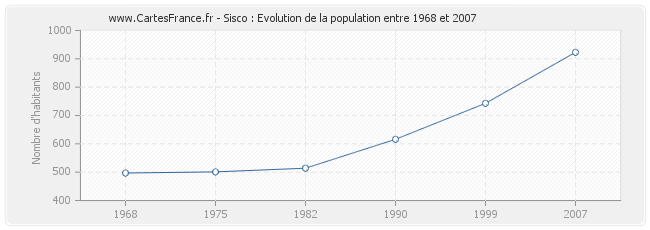 Population Sisco