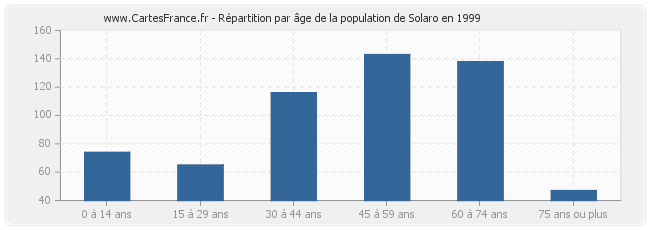 Répartition par âge de la population de Solaro en 1999