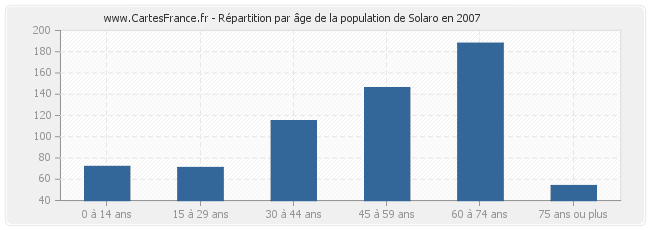 Répartition par âge de la population de Solaro en 2007