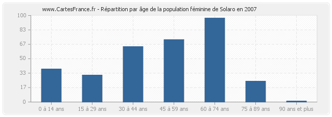 Répartition par âge de la population féminine de Solaro en 2007