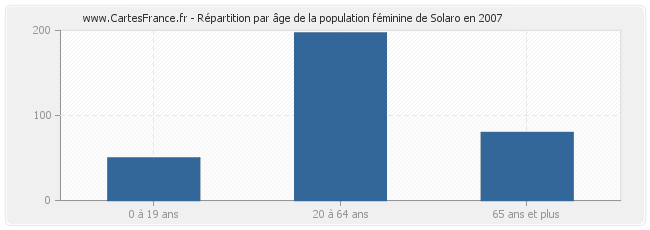 Répartition par âge de la population féminine de Solaro en 2007
