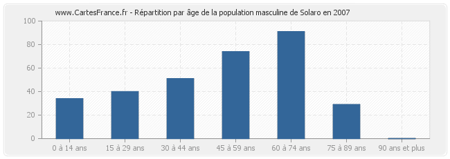 Répartition par âge de la population masculine de Solaro en 2007