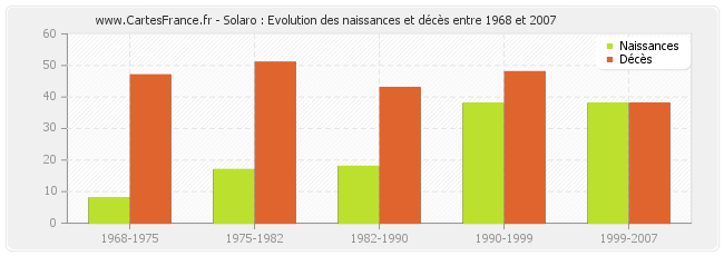 Solaro : Evolution des naissances et décès entre 1968 et 2007