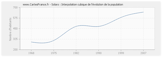 Solaro : Interpolation cubique de l'évolution de la population