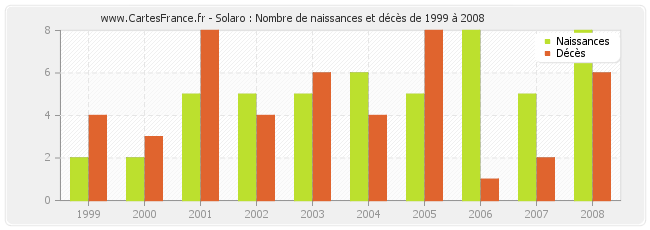 Solaro : Nombre de naissances et décès de 1999 à 2008