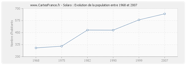 Population Solaro