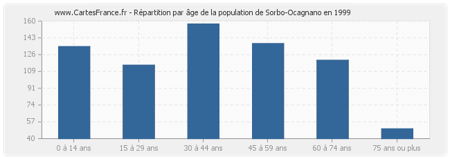 Répartition par âge de la population de Sorbo-Ocagnano en 1999