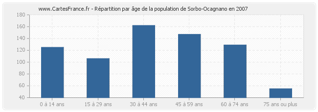 Répartition par âge de la population de Sorbo-Ocagnano en 2007