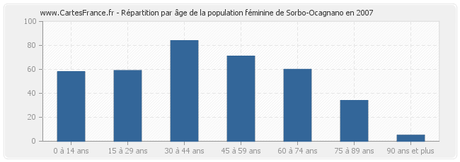 Répartition par âge de la population féminine de Sorbo-Ocagnano en 2007