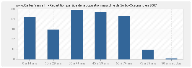 Répartition par âge de la population masculine de Sorbo-Ocagnano en 2007