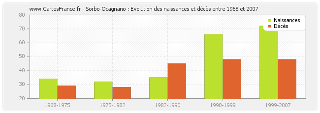 Sorbo-Ocagnano : Evolution des naissances et décès entre 1968 et 2007