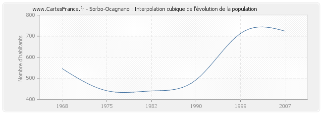 Sorbo-Ocagnano : Interpolation cubique de l'évolution de la population