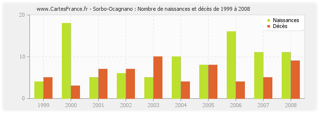 Sorbo-Ocagnano : Nombre de naissances et décès de 1999 à 2008