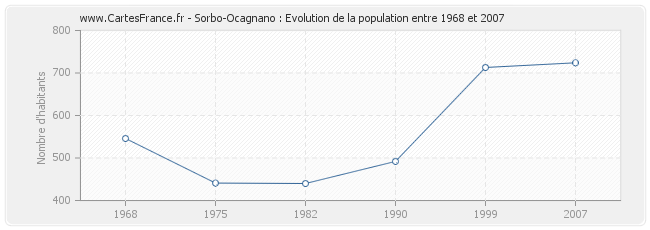 Population Sorbo-Ocagnano