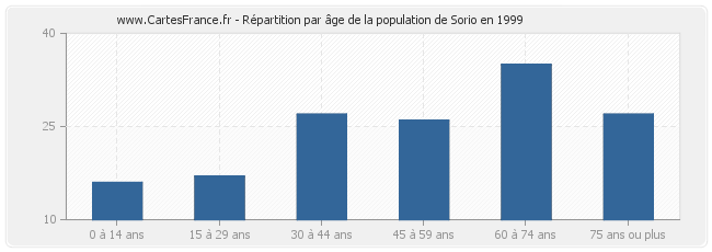 Répartition par âge de la population de Sorio en 1999