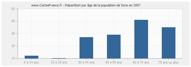 Répartition par âge de la population de Sorio en 2007