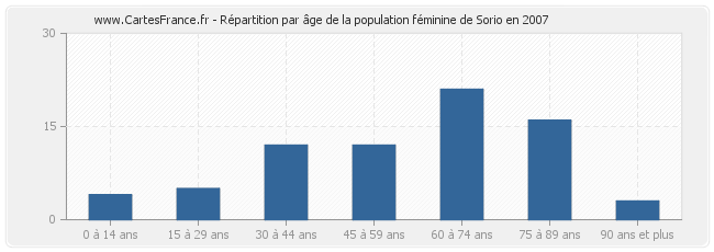 Répartition par âge de la population féminine de Sorio en 2007