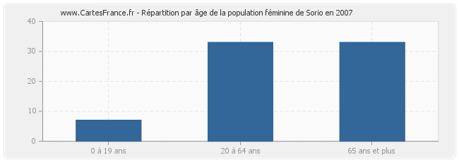 Répartition par âge de la population féminine de Sorio en 2007