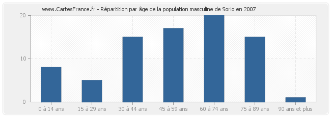 Répartition par âge de la population masculine de Sorio en 2007