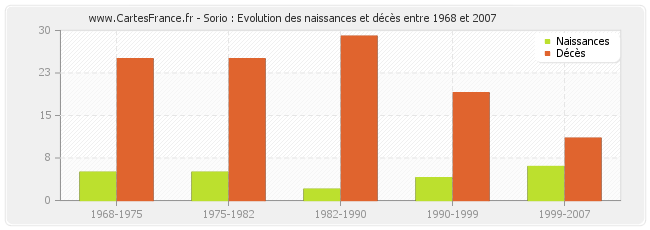 Sorio : Evolution des naissances et décès entre 1968 et 2007