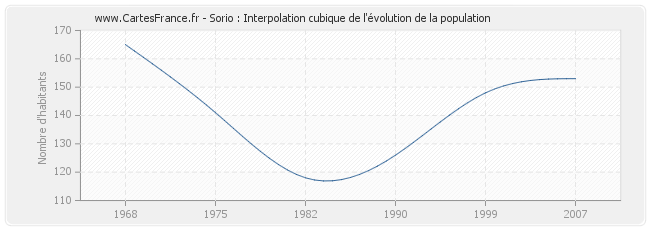 Sorio : Interpolation cubique de l'évolution de la population