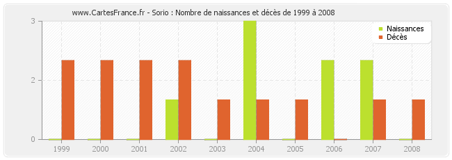 Sorio : Nombre de naissances et décès de 1999 à 2008