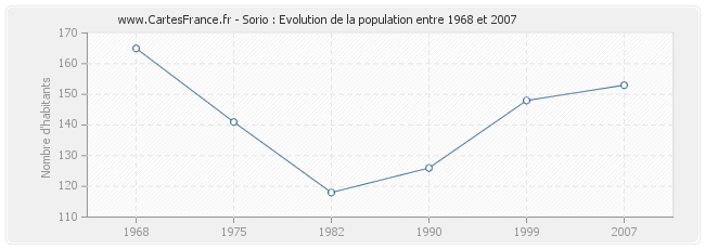 Population Sorio