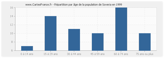 Répartition par âge de la population de Soveria en 1999