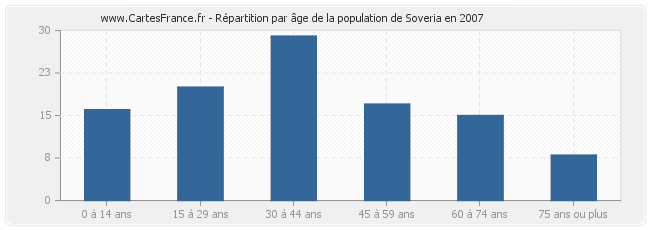 Répartition par âge de la population de Soveria en 2007
