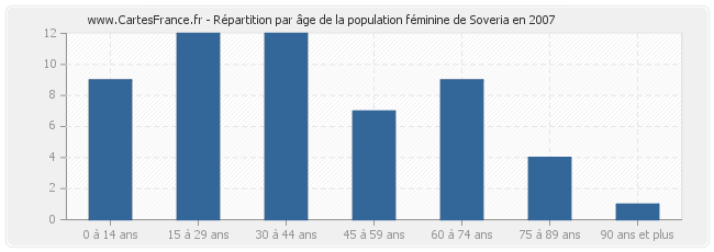 Répartition par âge de la population féminine de Soveria en 2007
