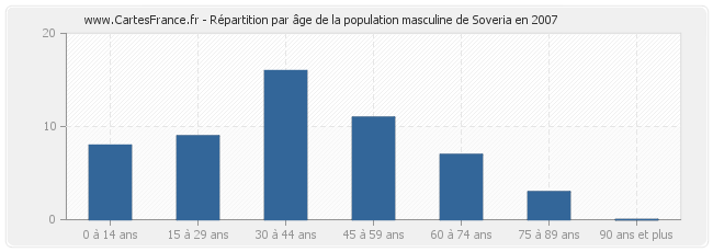 Répartition par âge de la population masculine de Soveria en 2007