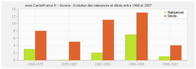 Soveria : Evolution des naissances et décès entre 1968 et 2007