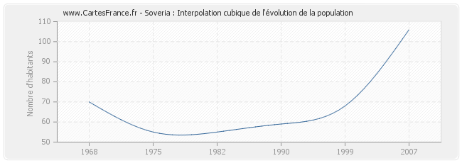 Soveria : Interpolation cubique de l'évolution de la population