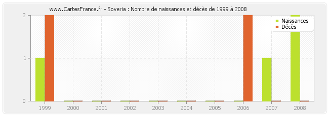 Soveria : Nombre de naissances et décès de 1999 à 2008