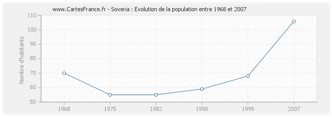 Population Soveria