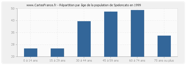 Répartition par âge de la population de Speloncato en 1999