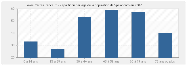 Répartition par âge de la population de Speloncato en 2007