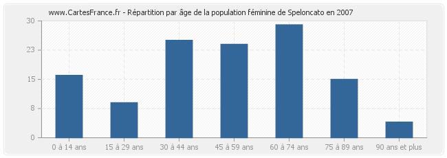 Répartition par âge de la population féminine de Speloncato en 2007