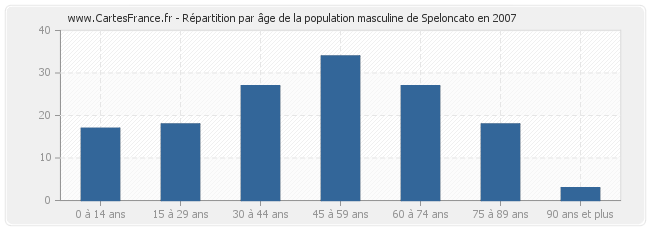 Répartition par âge de la population masculine de Speloncato en 2007