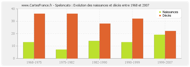 Speloncato : Evolution des naissances et décès entre 1968 et 2007
